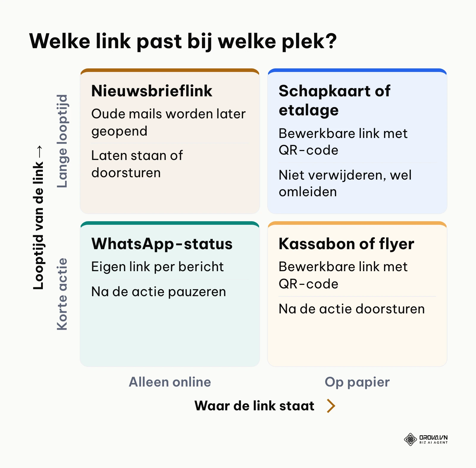 Matrix van plek en looptijd van een korte link: online of op papier, kort of lang