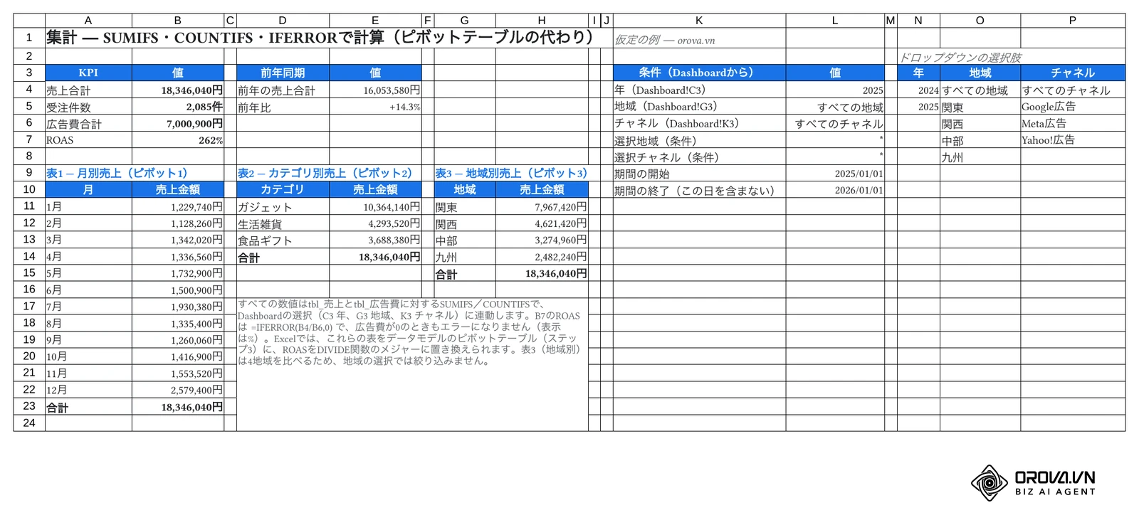 サンプルファイルの集計シート：B4売上合計（SUMIFS）、B5受注件数（COUNTIFS）、B6広告費合計、B7 ROAS（=IFERROR(B4/B6,0)）と、月別・カテゴリ別・地域別の集計表。