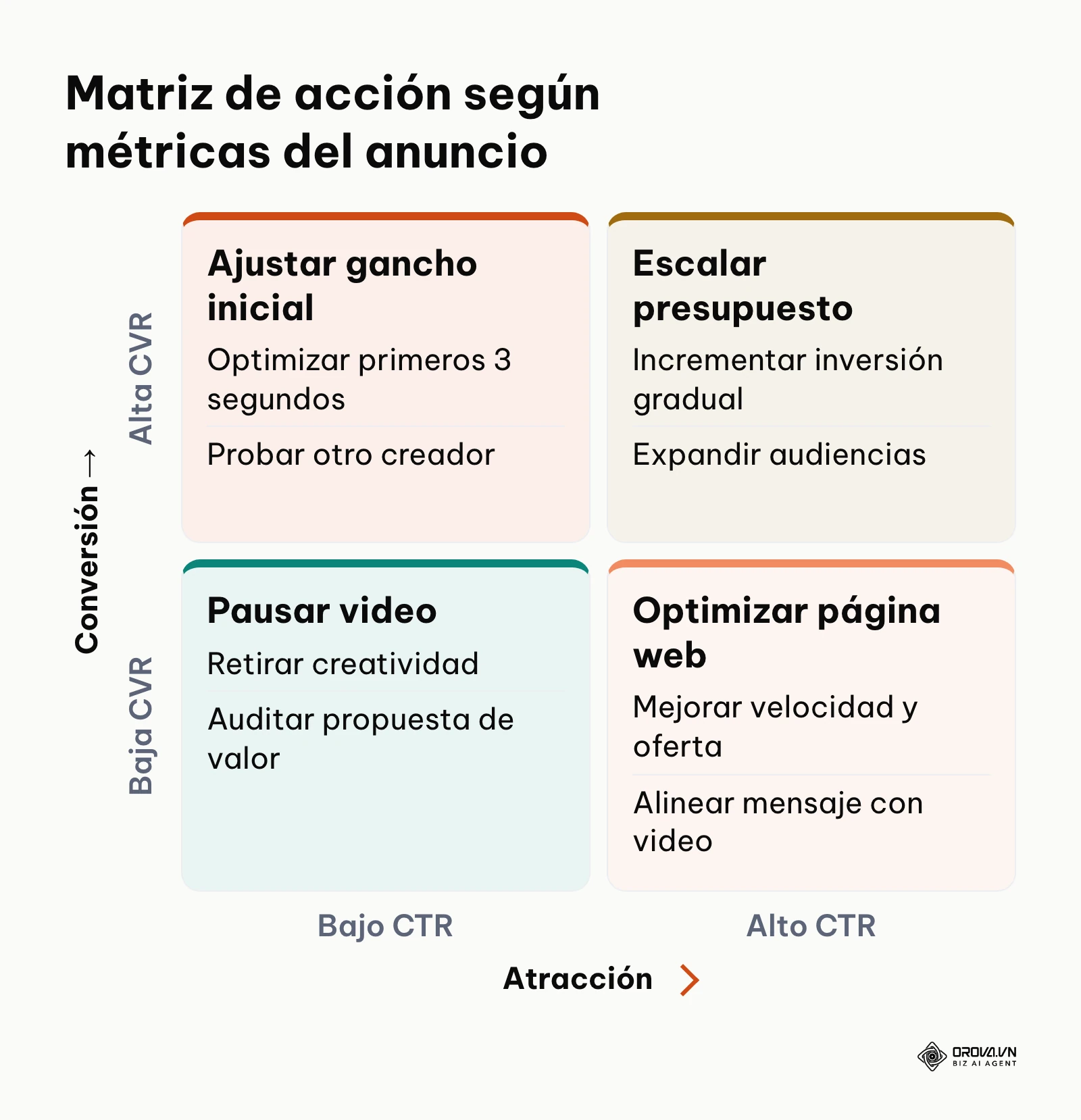 Matriz de cuadrantes para optimizar o pausar Spark Ads según CTR y conversión