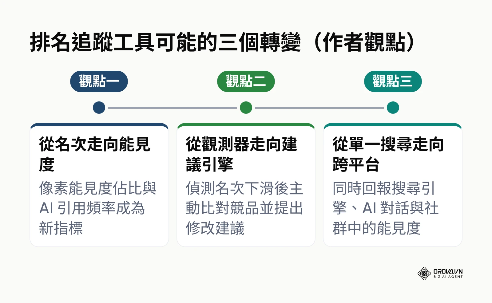 作者對排名追蹤工具三個轉變的觀點摘要