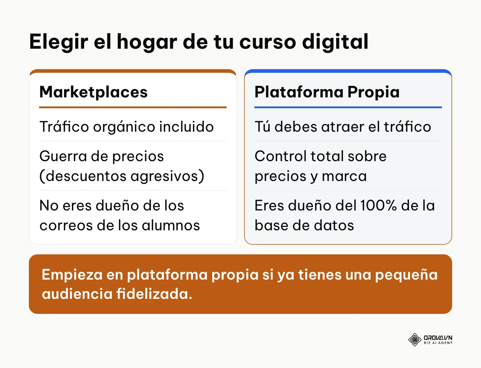 Cuadro comparativo entre usar sitios como Udemy o construir tu propia academia