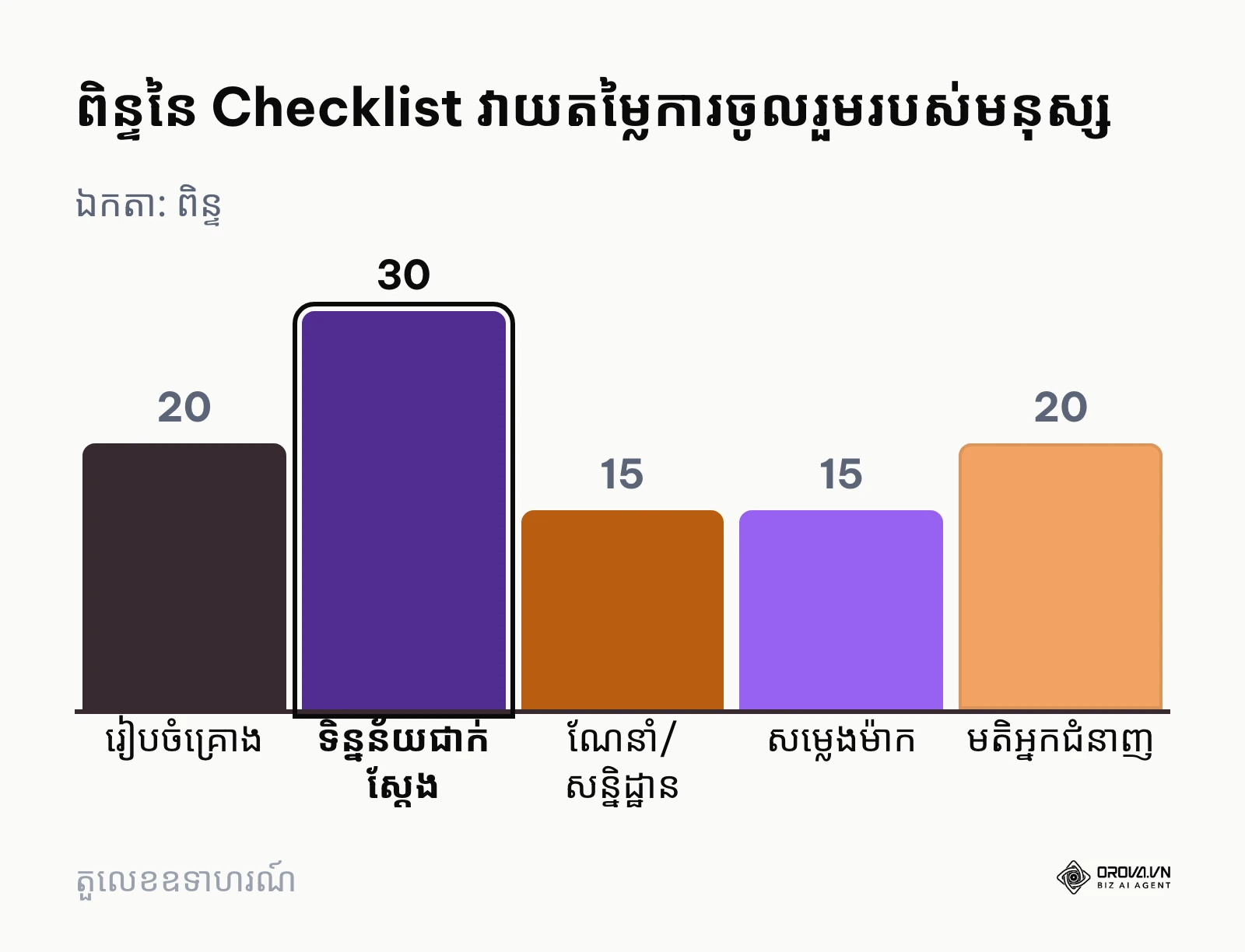 ពិន្ទុនៃសកម្មភាពទាំងប្រាំក្នុង Checklist វាយតម្លៃការចូលរួមរបស់មនុស្ស សរុប ១០០ ពិន្ទុ