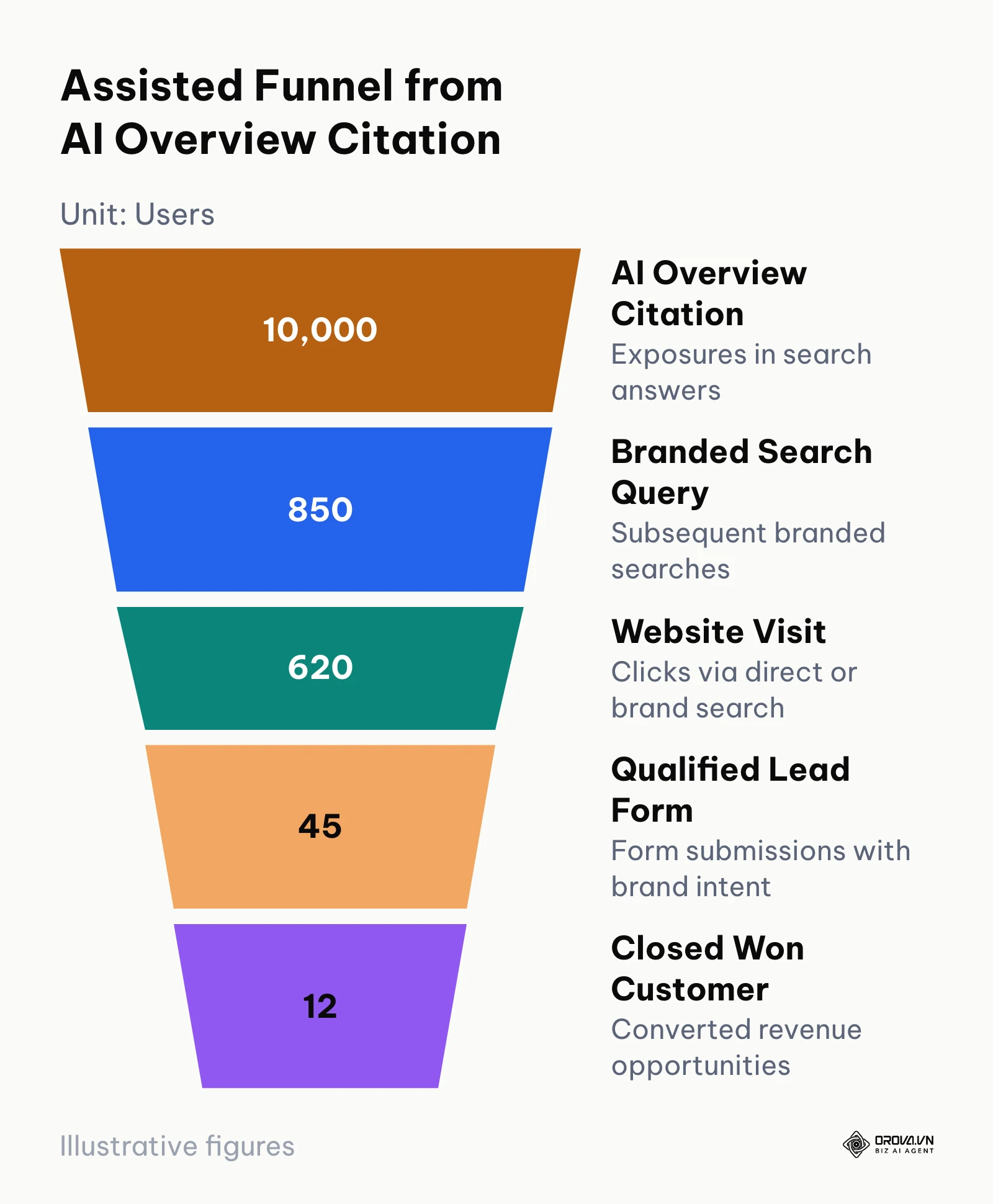 Funnel diagram showing conversion drop-off from AI Overview citations to closed revenue
