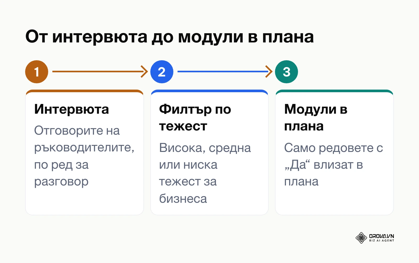 Три стъпки за пресяване на отговорите от интервютата до модули в плана за обучение.