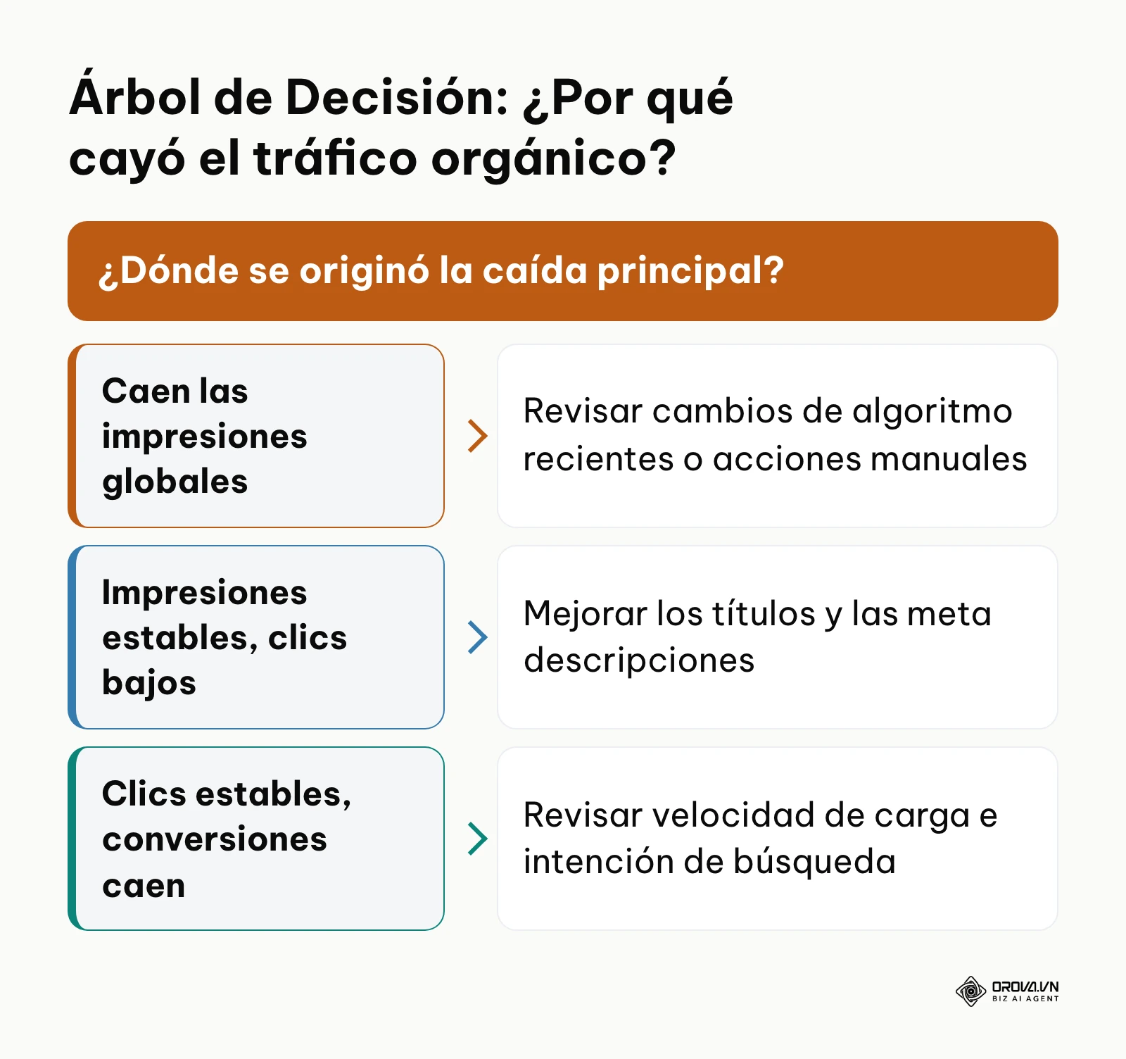 Diagrama de decisiones para identificar la causa raíz de una pérdida de tráfico en el sitio web.