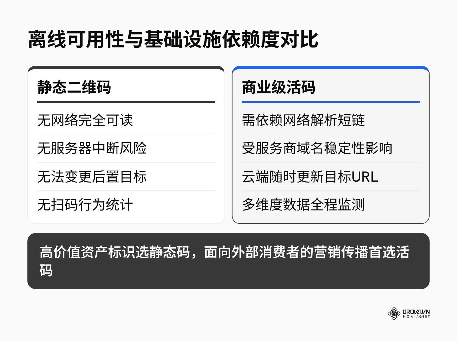 静态二维码脱机读取优势与活码云端依赖及动态能力的双向对比