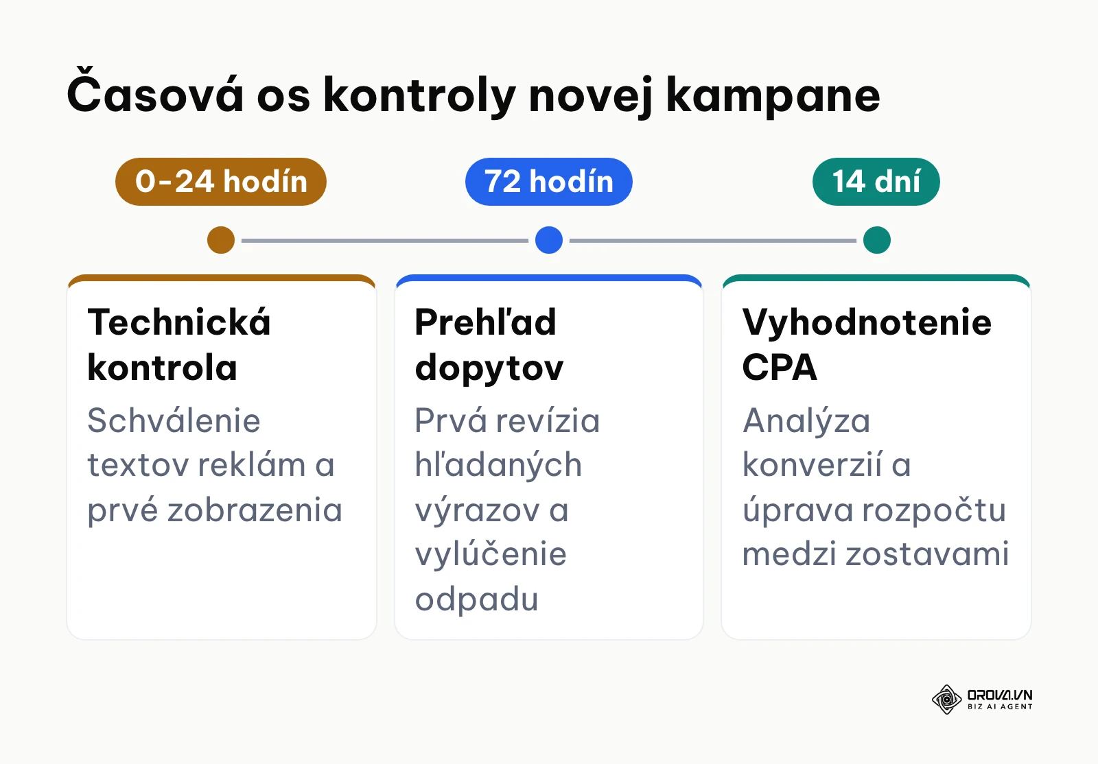 Harmonogram kontrolných zásahov po spustení kampane