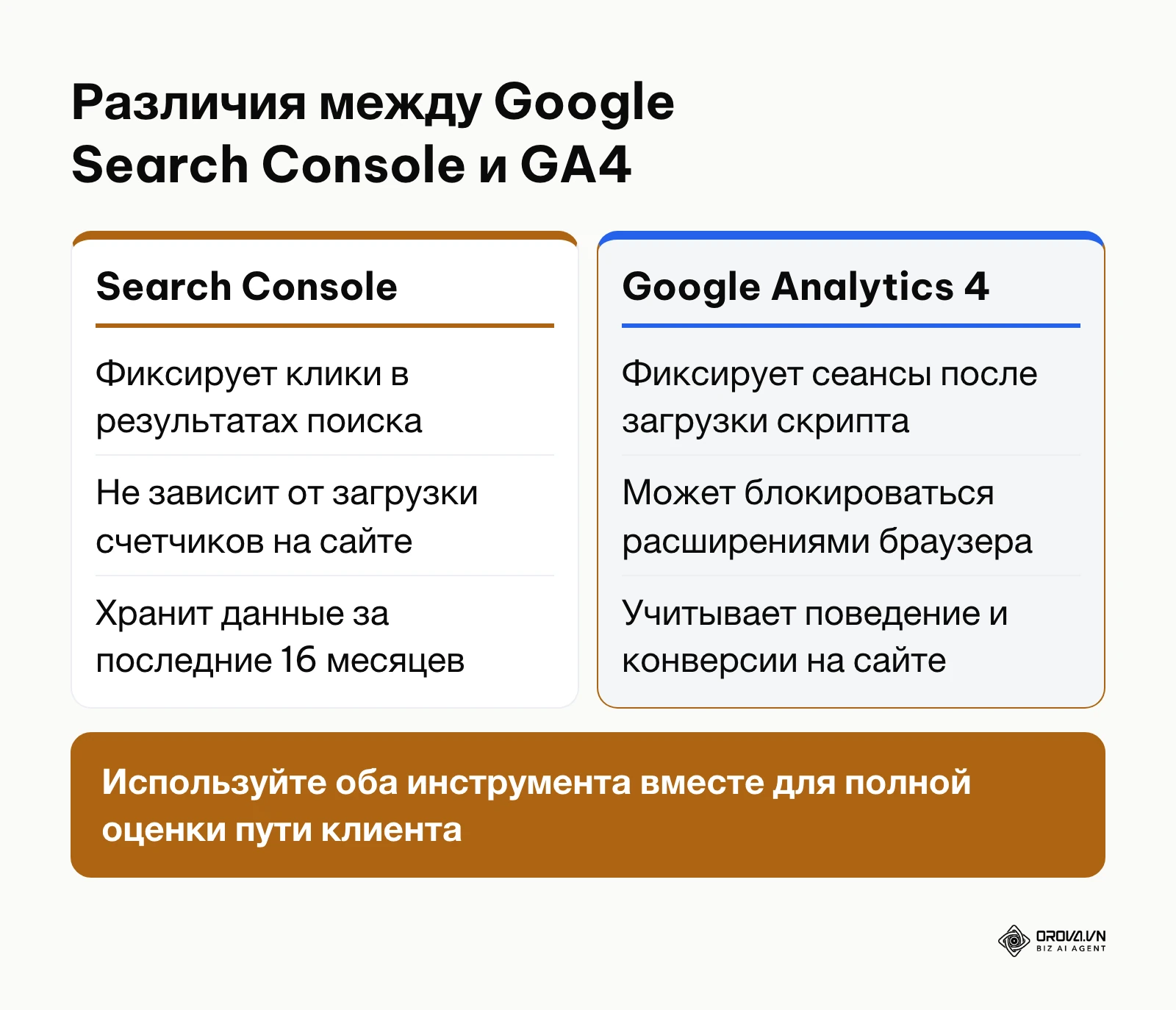Сравнительная таблица различий методологии сбора данных в Search Console и Google Analytics 4