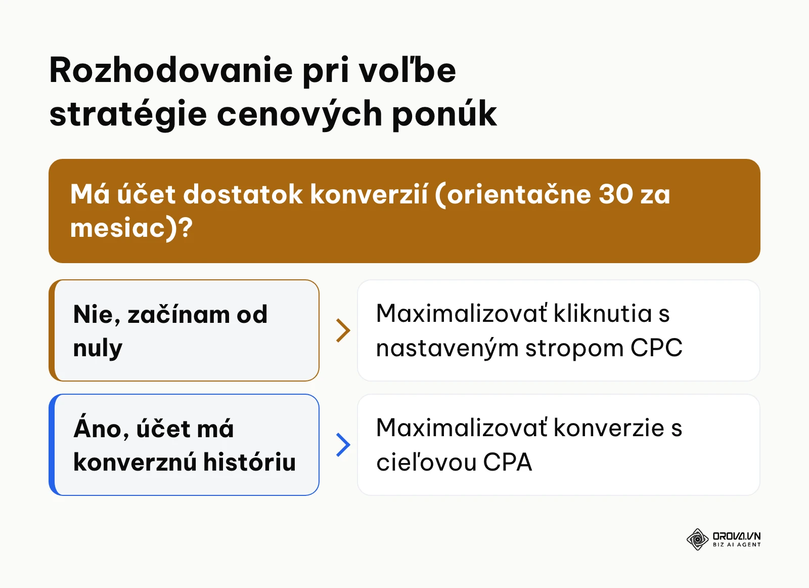 Rozhodovací strom pre výber cenovej ponuky v novom účte Google Ads