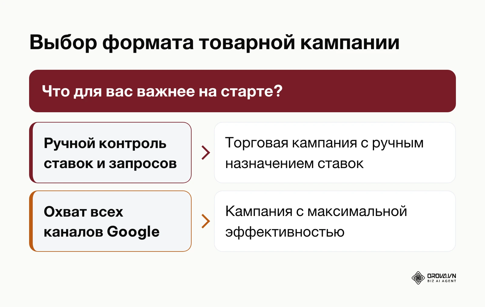 Дерево решений для выбора между стандартной торговой кампанией и кампанией с максимальной эффективностью