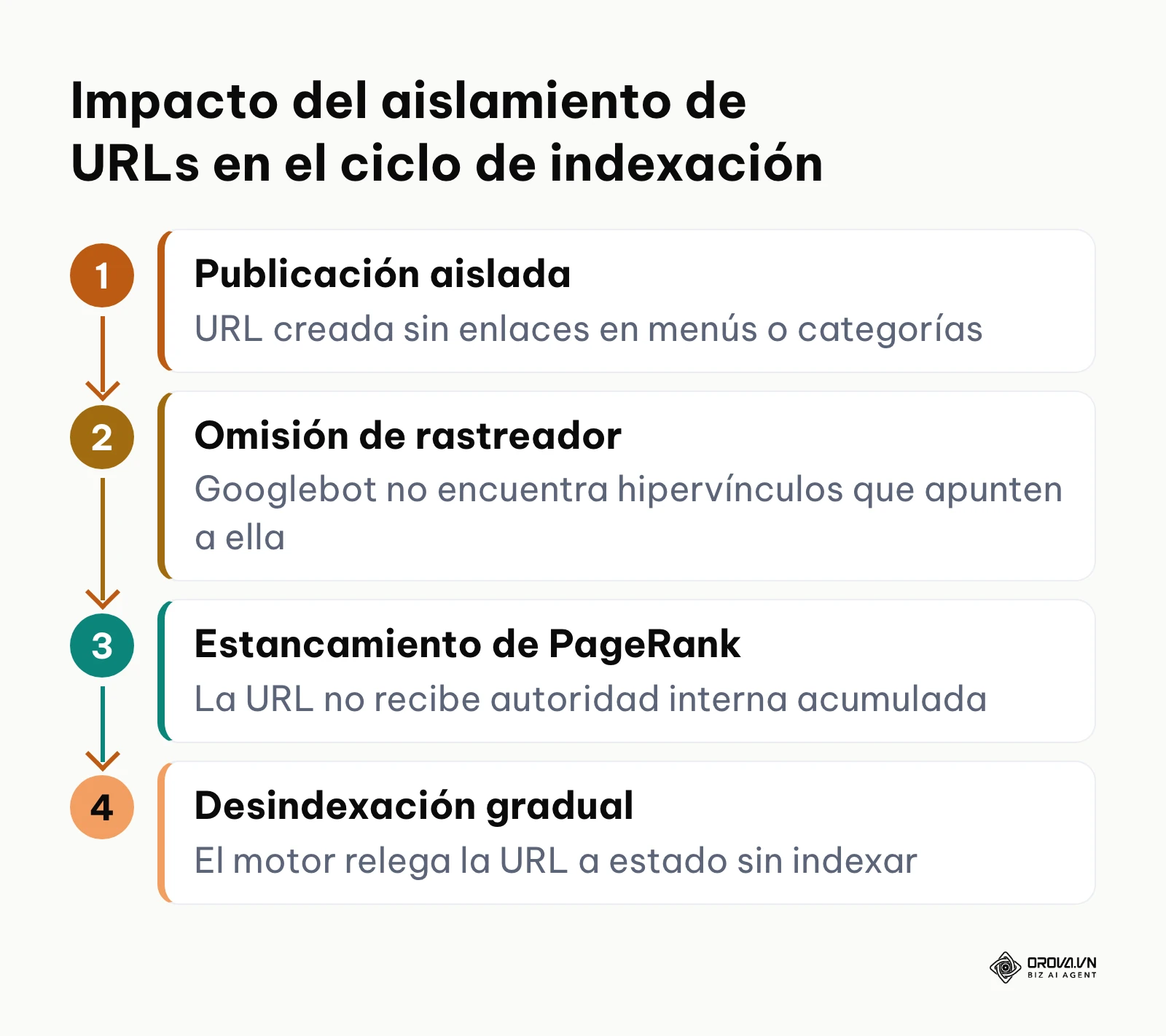 Diagrama del flujo de una URL huérfana desde su creación hasta la pérdida de rastreo orgánico.