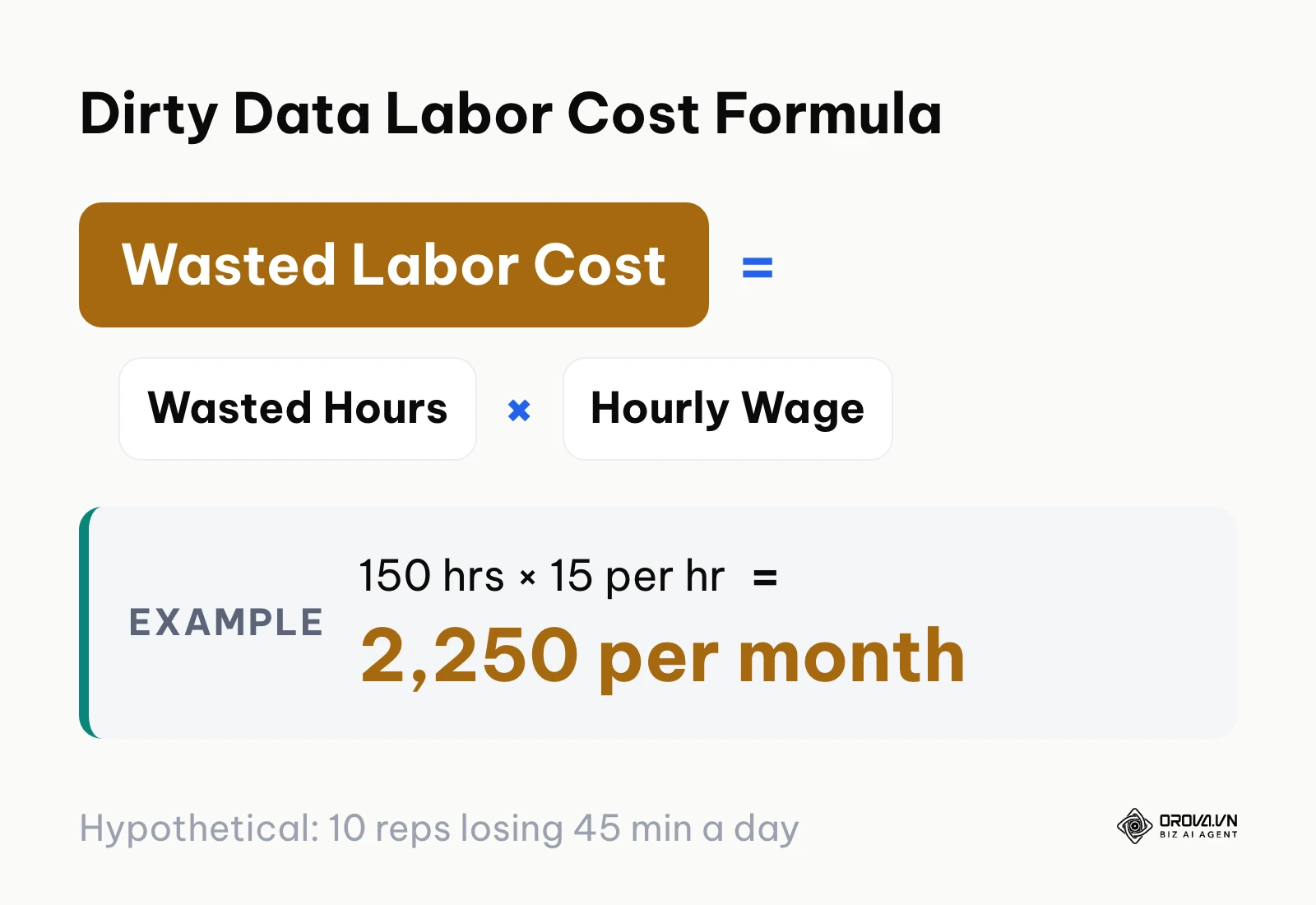 Mathematical formula showing monthly wasted labor cost from dirty CRM records