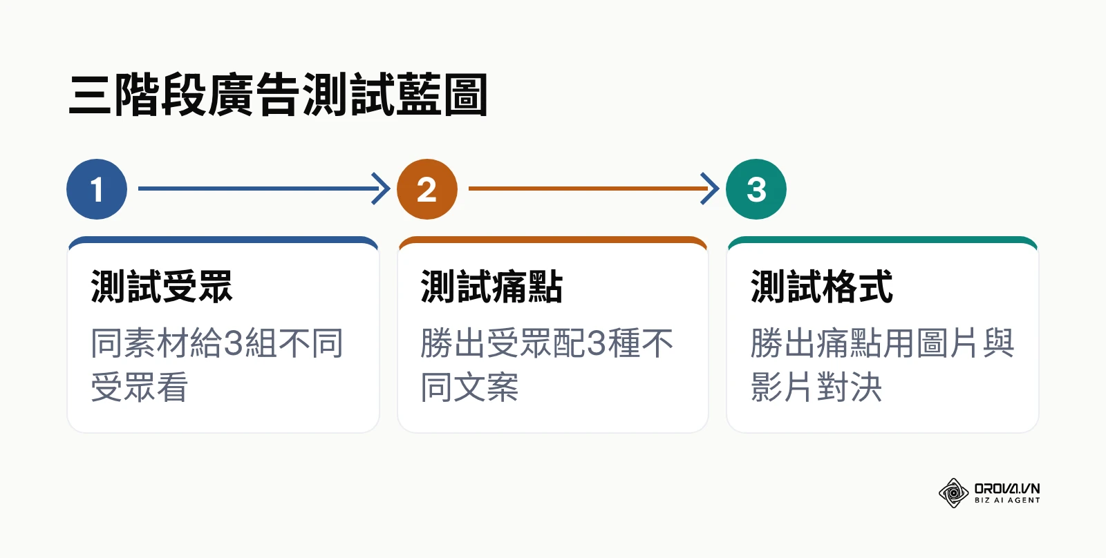 從受眾、痛點到格式的三階段 A/B 測試流程
