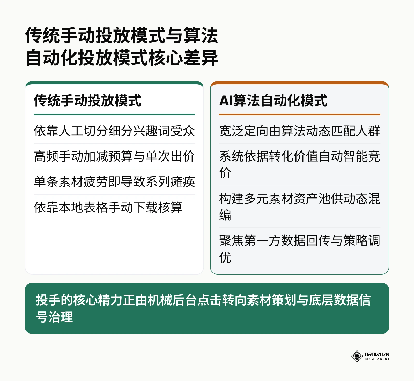 传统手动广告投放与AI自动化算法投放模式的多维度对比