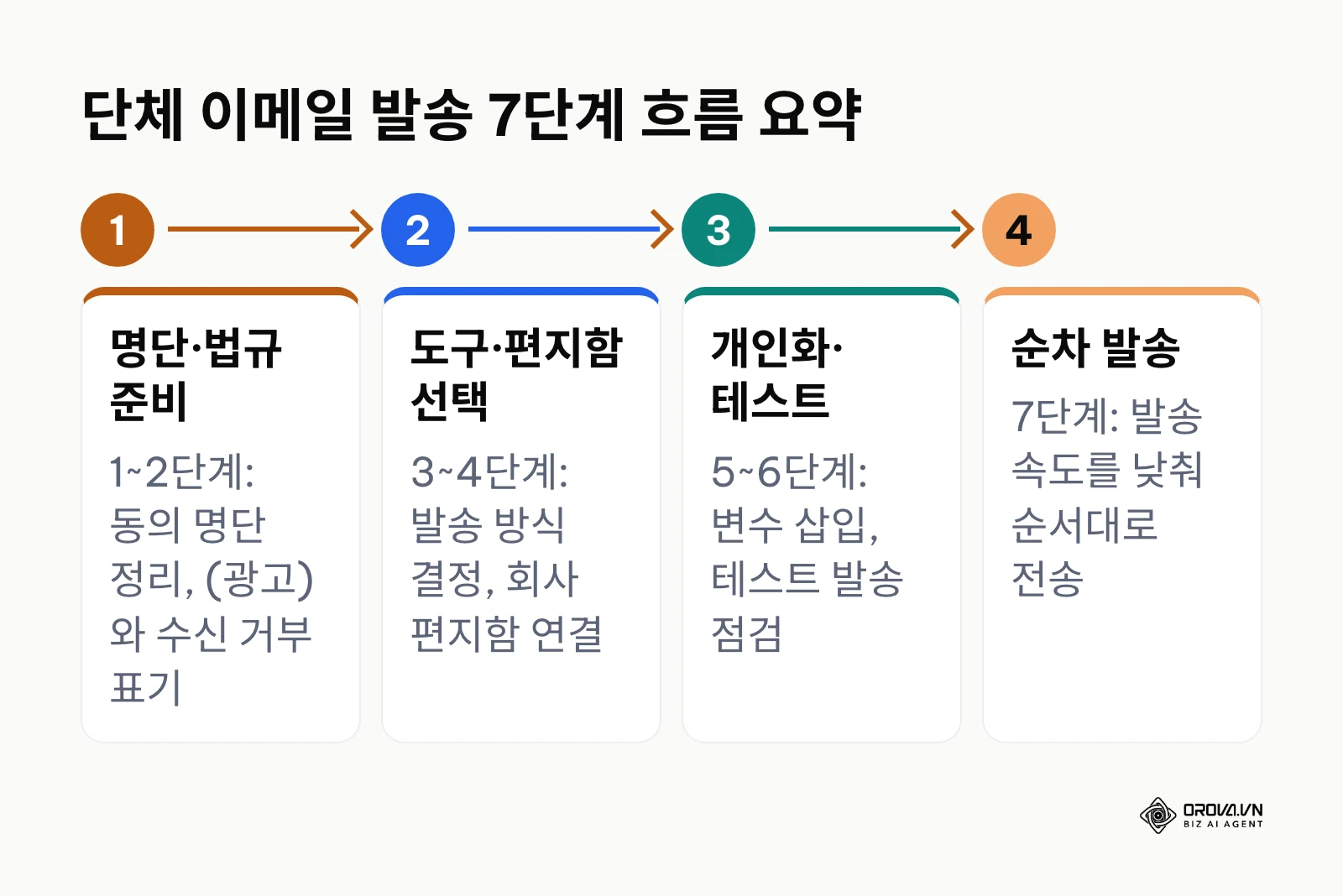 단체 이메일 발송 7단계를 네 묶음으로 나눈 흐름도