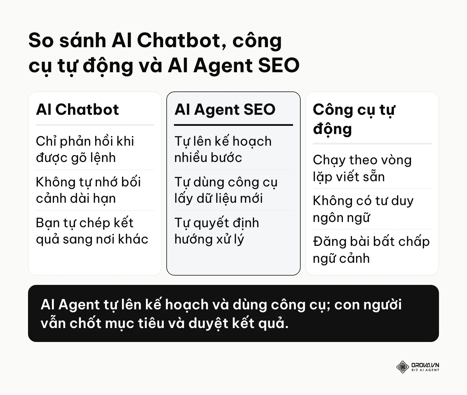 Bảng so sánh AI Chatbot, công cụ tự động đăng bài và AI Agent SEO.