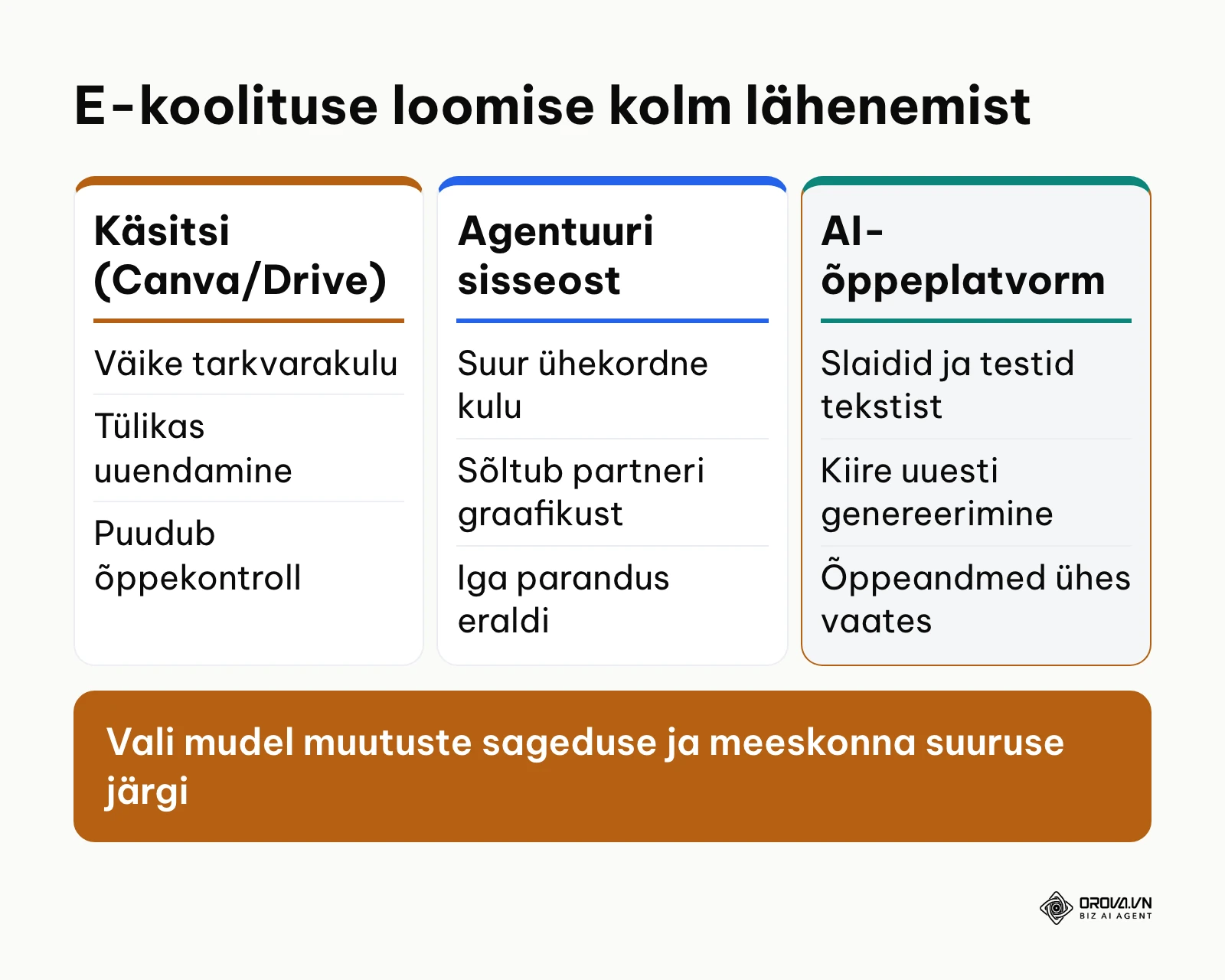 Töötajate e-koolituse loomise kolme peamise meetodi võrdlus