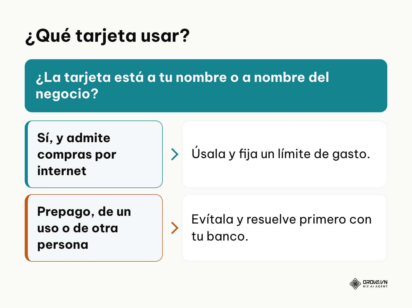Árbol de decisión para elegir el método de pago de la cuenta publicitaria