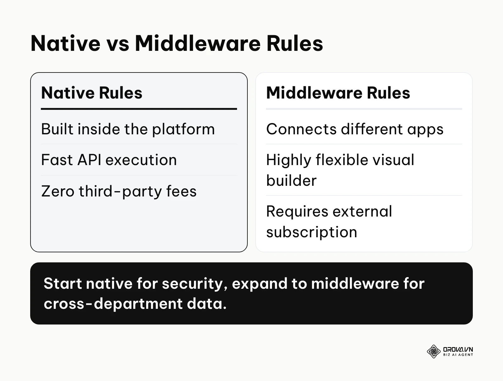 Comparison between native platform rules and middleware integration rules.
