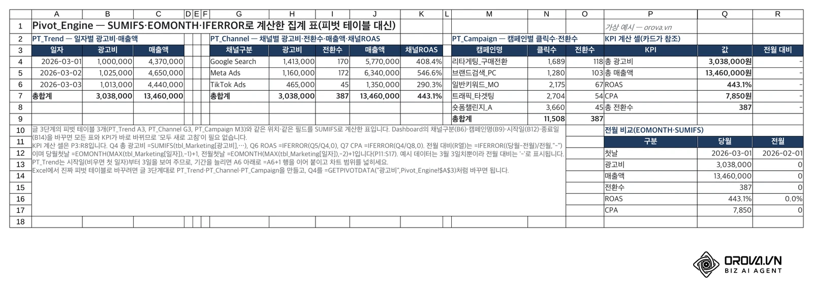 예시 파일의 Pivot_Engine 시트: PT_Trend(A3), 채널ROAS가 들어간 PT_Channel(G3), 전환수 순으로 정렬한 PT_Campaign(M3) 집계 표와 P3:R8 KPI 계산 셀, EOMONTH로 구한 전월 비교 영역입니다.