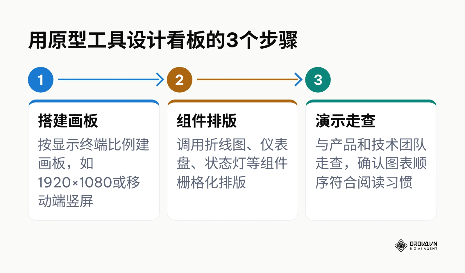 原型工具设计数据看板的3个步骤：搭建画板、组件排版、演示走查