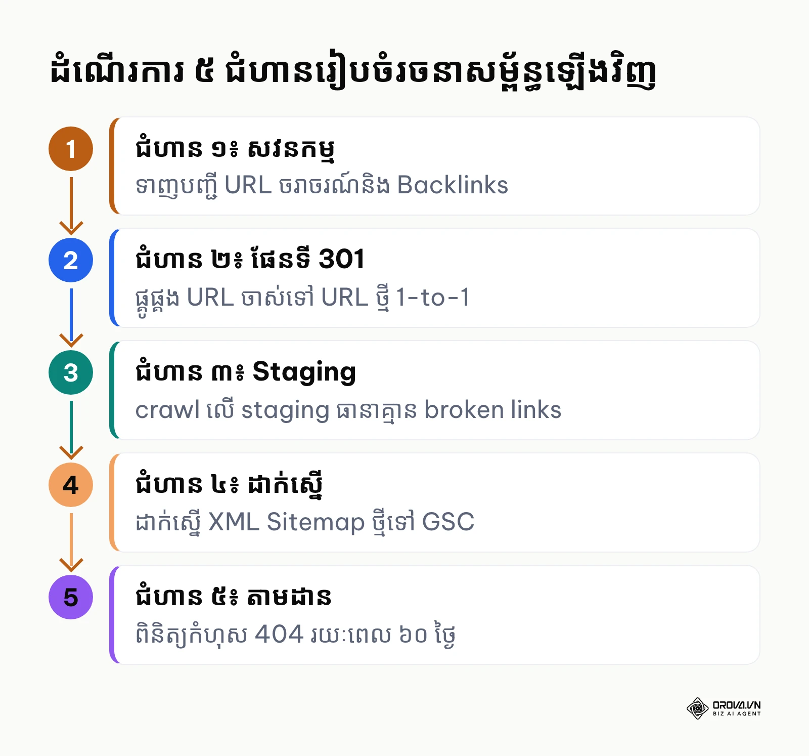 ដំណើរការ ៥ ជំហាននៃការកែសម្រួលរចនាសម្ព័ន្ធគេហទំព័រប្រកបដោយសុវត្ថិភាព