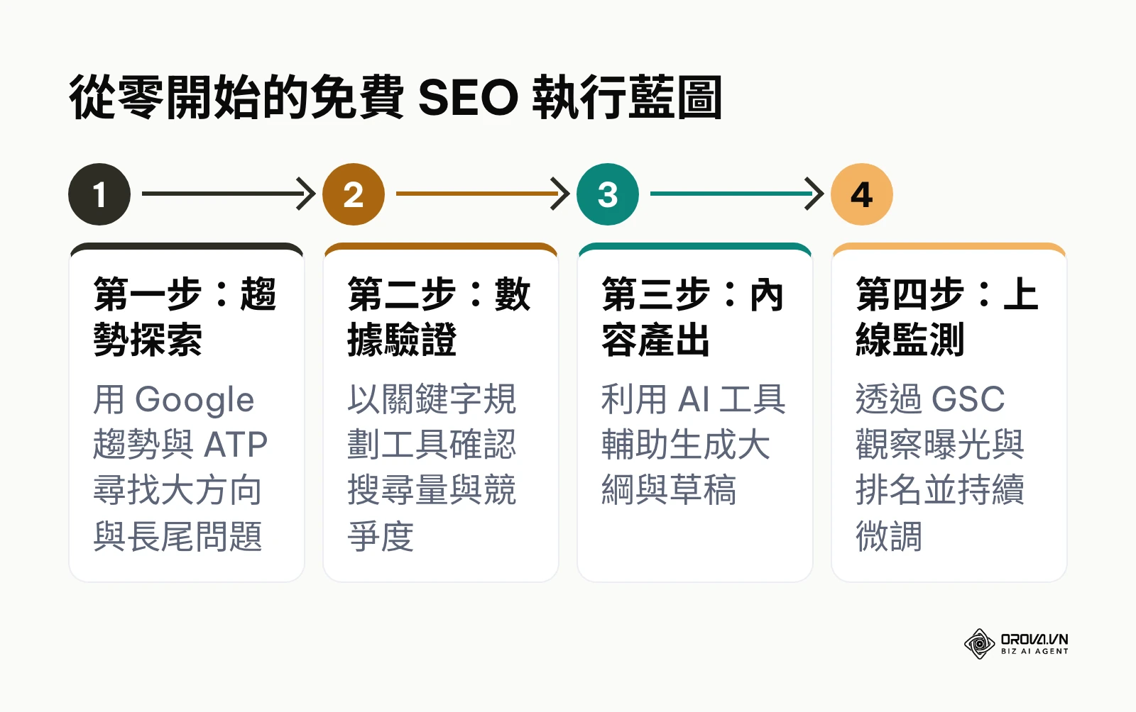 展示如何依序使用不同免費工具完成一個 SEO 專案的四個步驟