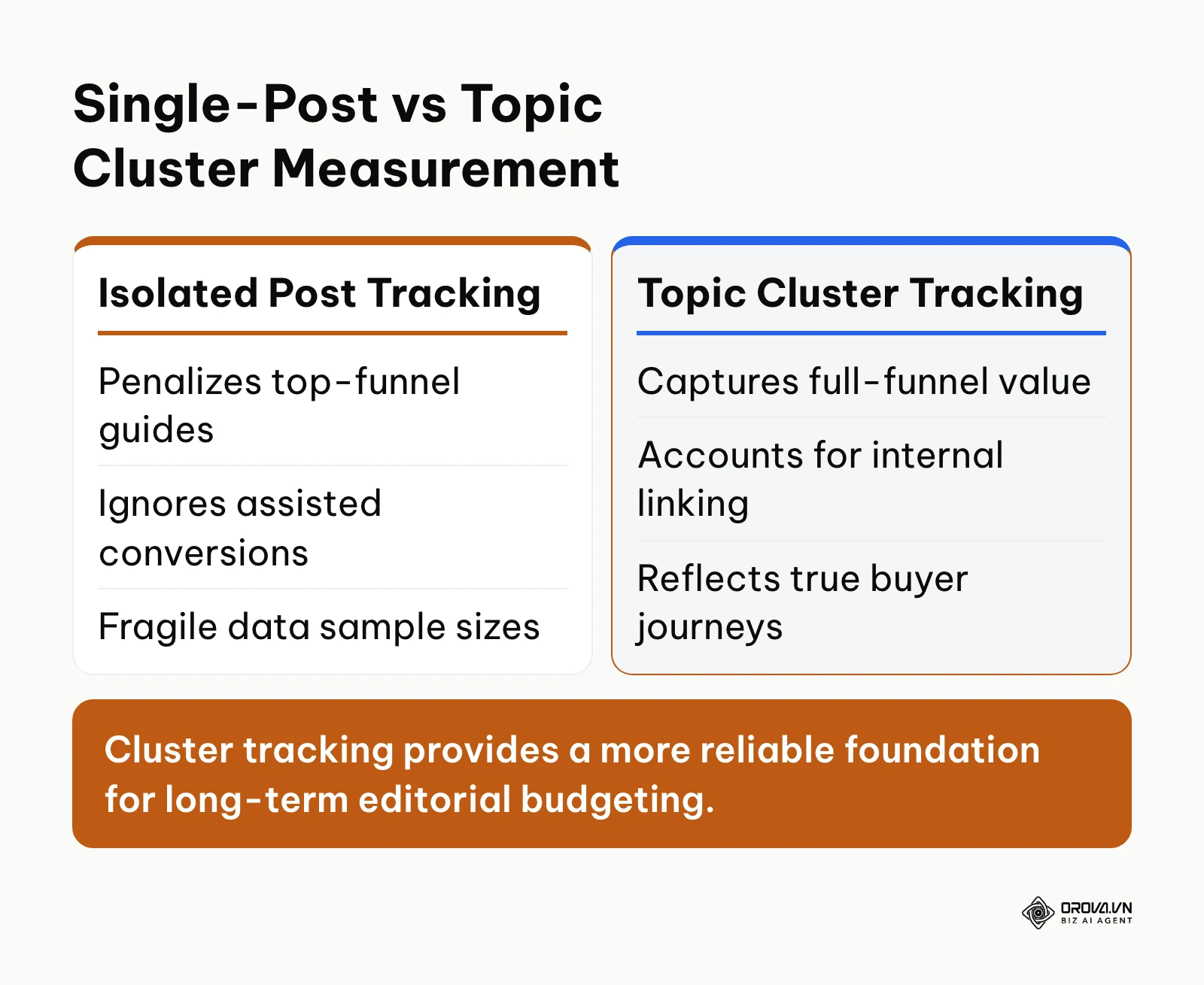 Comparison between evaluating individual blog posts and measuring entire topic clusters
