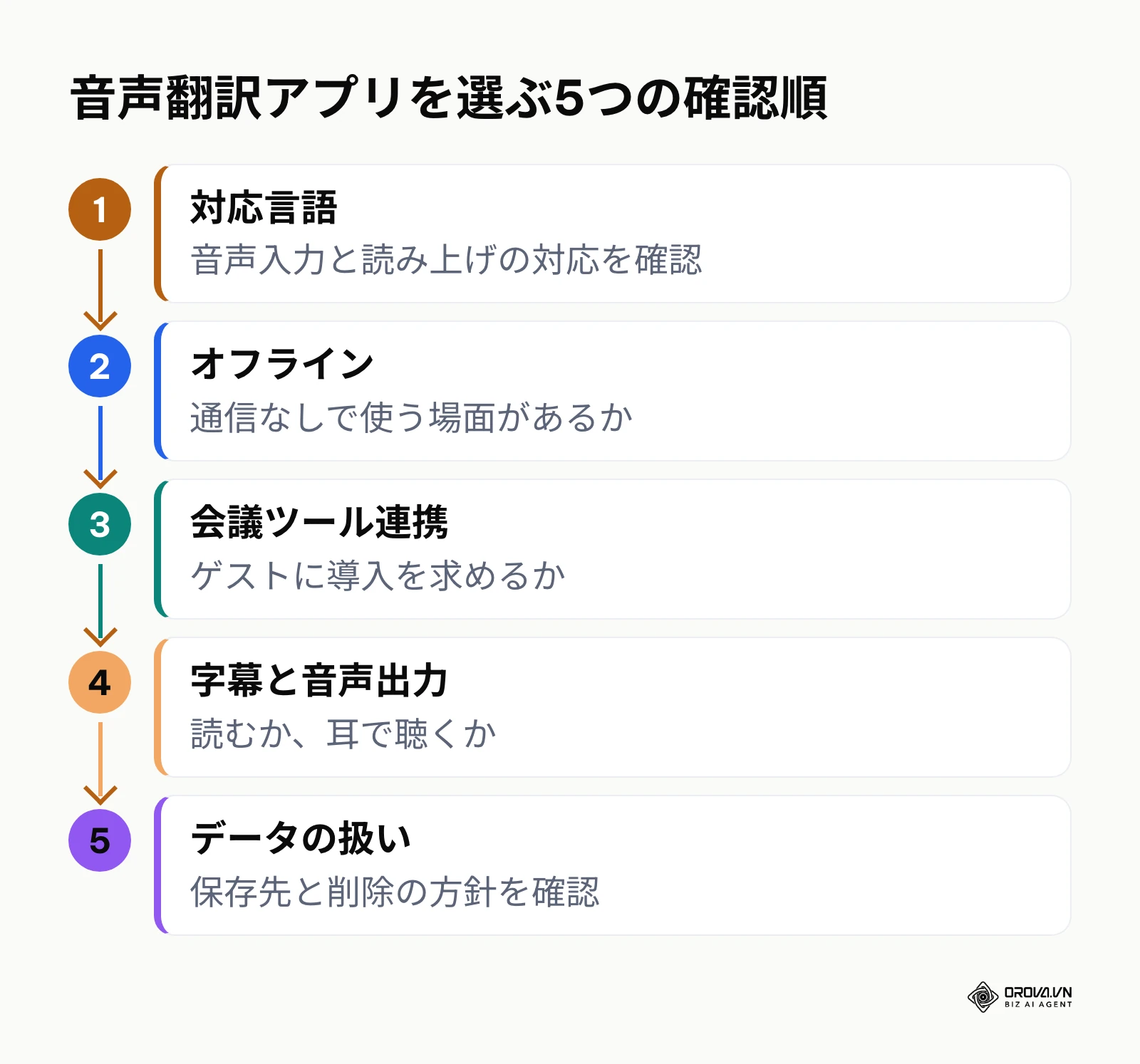音声翻訳アプリを選ぶときに確認する5つの基準を順に並べた図