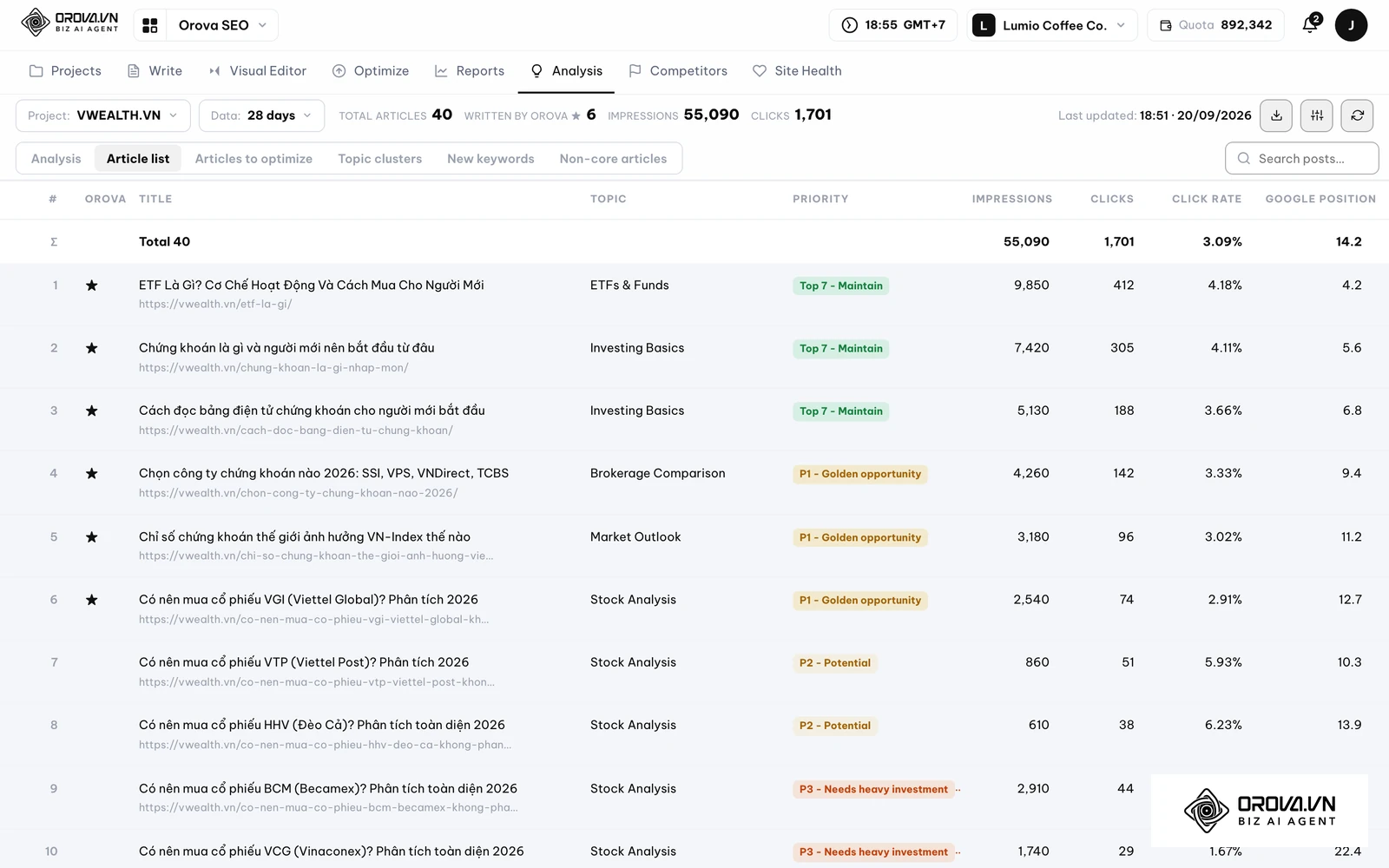 Hệ thống quét tối đa 2.000 bài trên web và 5.000 URL từ Search Console.
