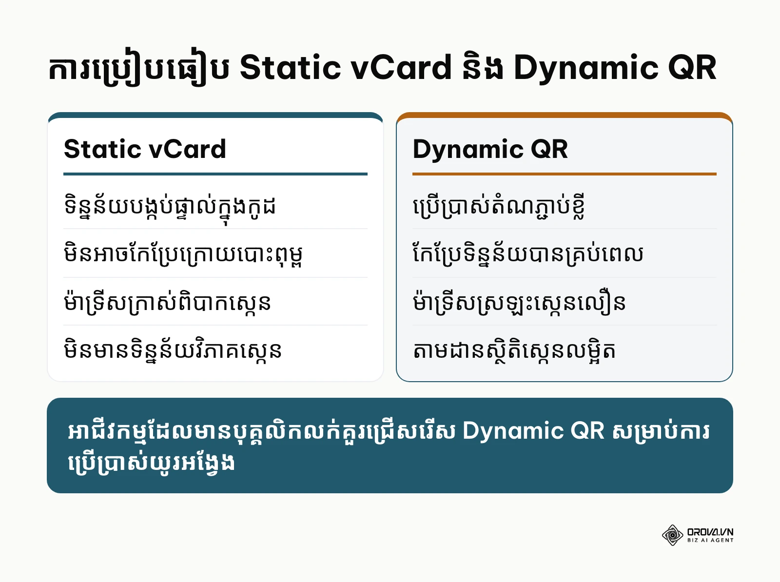ដ្យាក្រាមប្រៀបធៀបលក្ខណៈបច្ចេកទេសរវាង Static vCard និង Dynamic QR សម្រាប់នាមប័ណ្ណ
