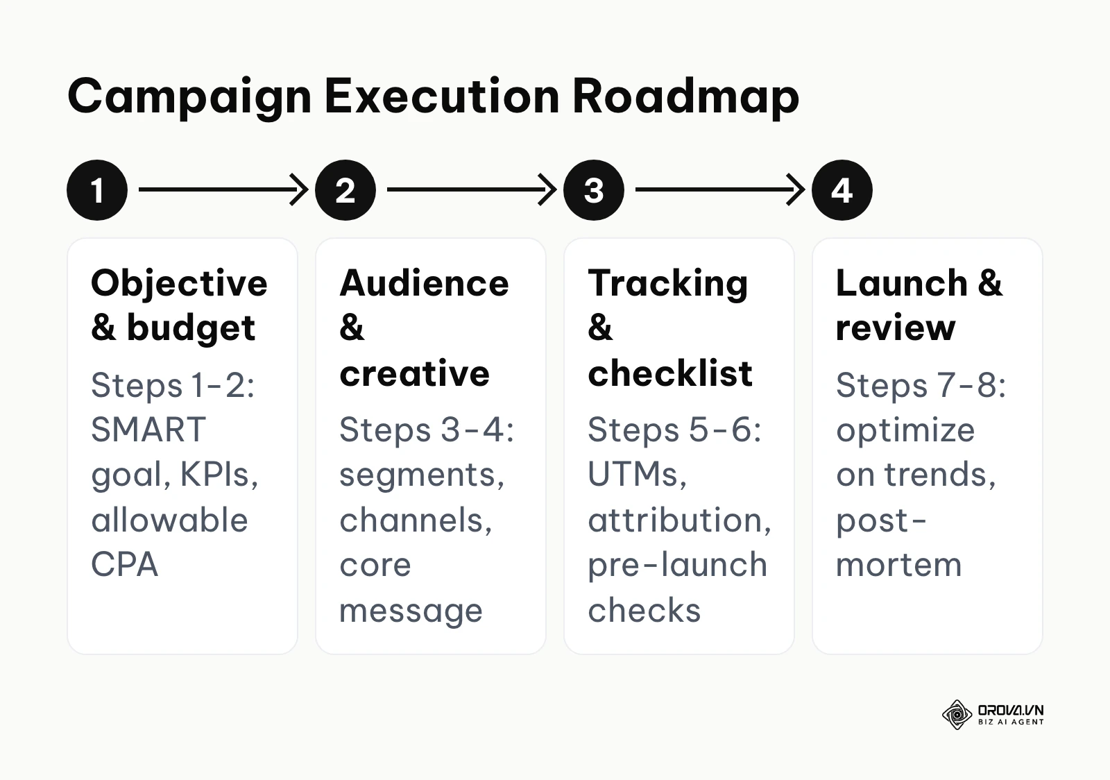 The eight campaign steps grouped into four phases