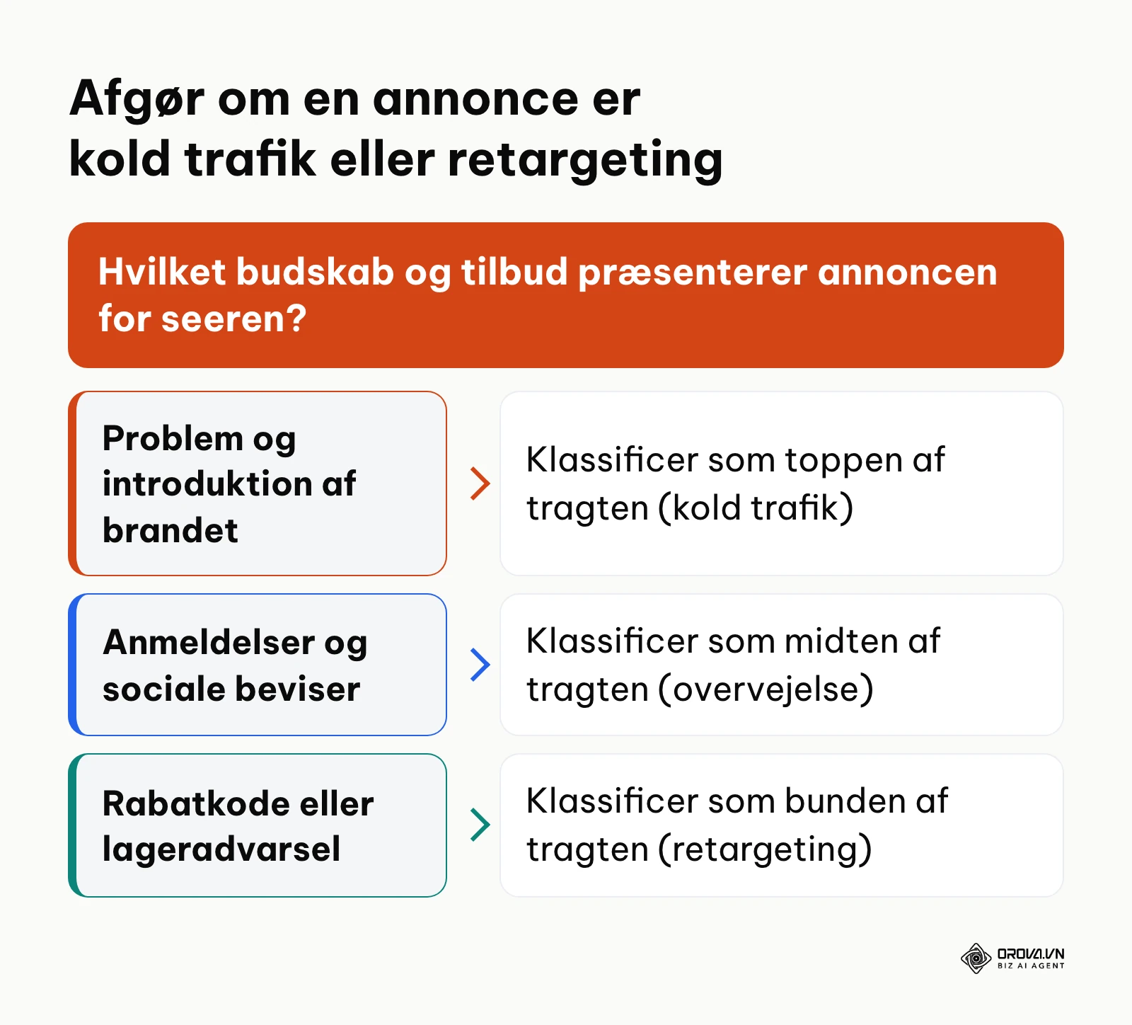 Beslutningsdiagram til at identificere målgruppetrin for en fundet annonce