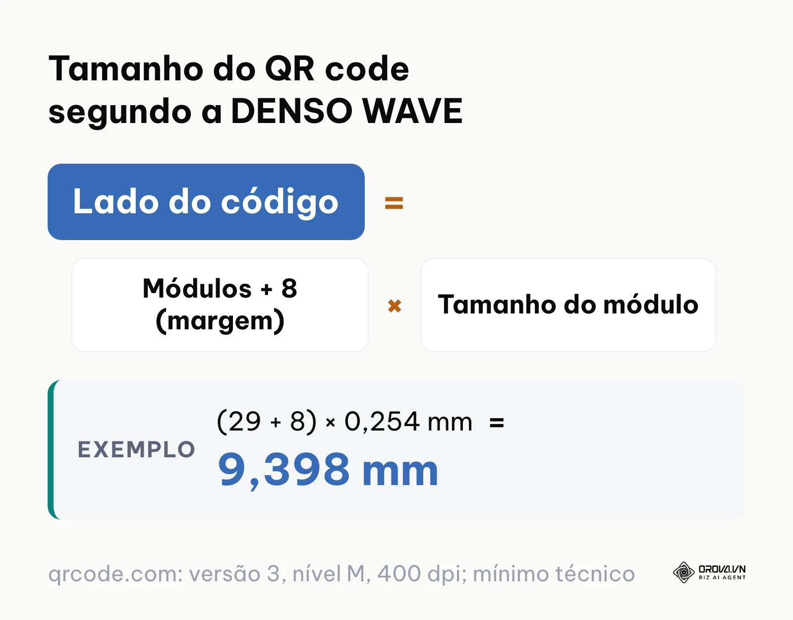 Fórmula do tamanho do QR code: número de módulos mais a margem, vezes o tamanho do módulo.