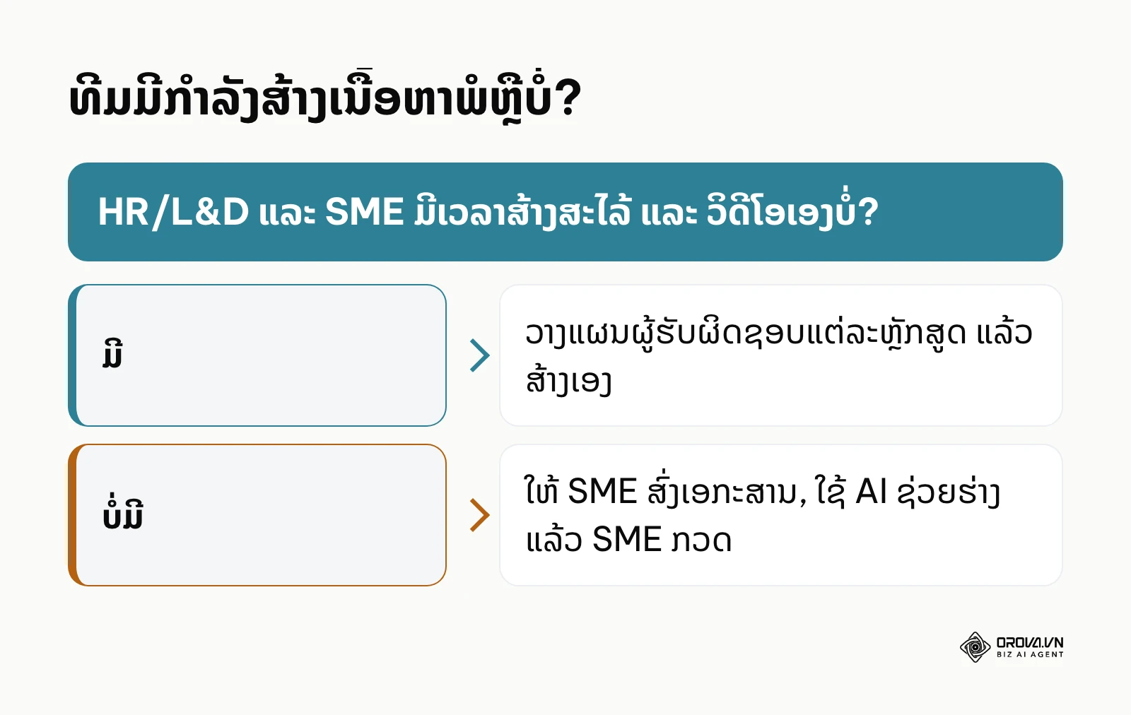 ແຜນວາດຊ່ວຍຕັດສິນໃຈວິທີສ້າງເນື້ອຫາ ເມື່ອທີມມີ ຫຼື ບໍ່ມີເວລາສ້າງເອງ