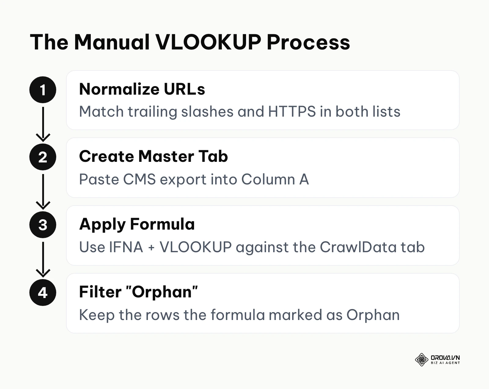 Step-by-step vertical process for comparing URL lists in Google Sheets
