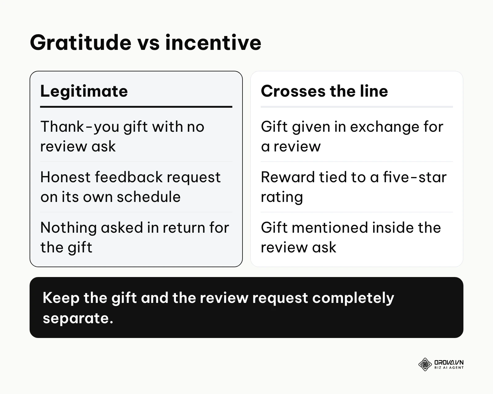 Comparison of legitimate thank-you gifts versus incentivized review requests