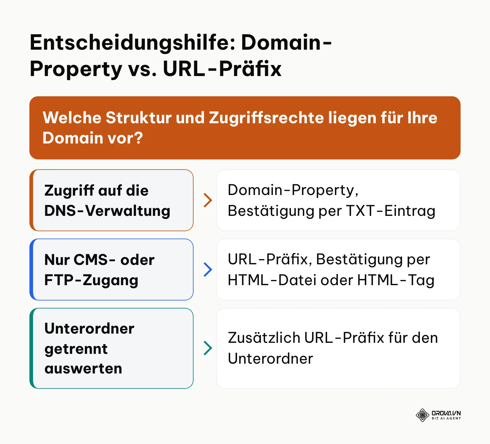 Entscheidungsbaum zur Auswahl zwischen Domain-Property und URL-Präfix in der Google Search Console.