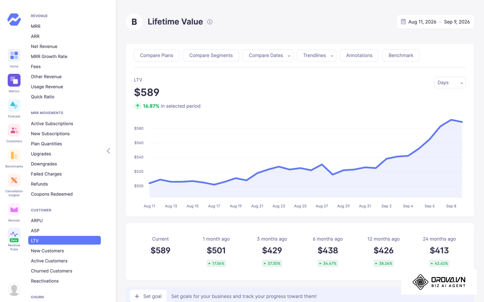 Baremetrics live demo (sample data): the Lifetime Value report. LTV shows how much a customer is worth over time; payback shows when that value starts to cover acquisition cost.
