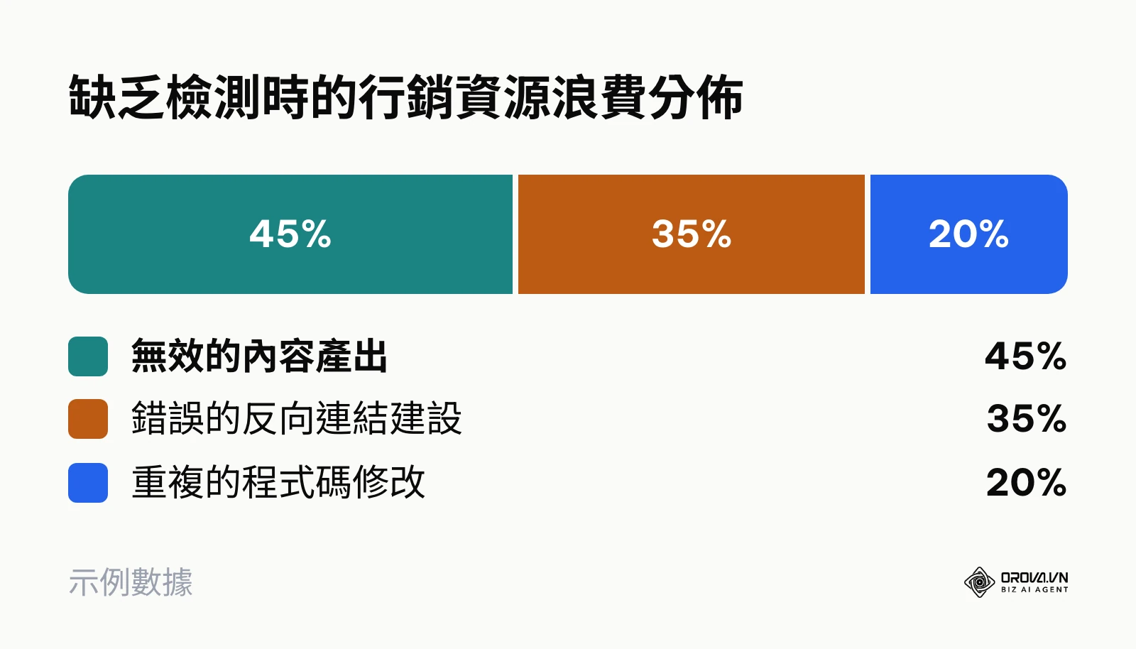 缺乏檢測時企業行銷資源浪費的圓餅圖比例