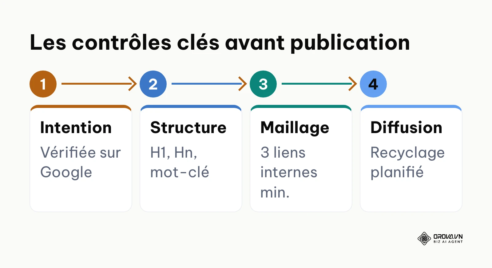 Quatre contrôles clés de la checklist avant publication