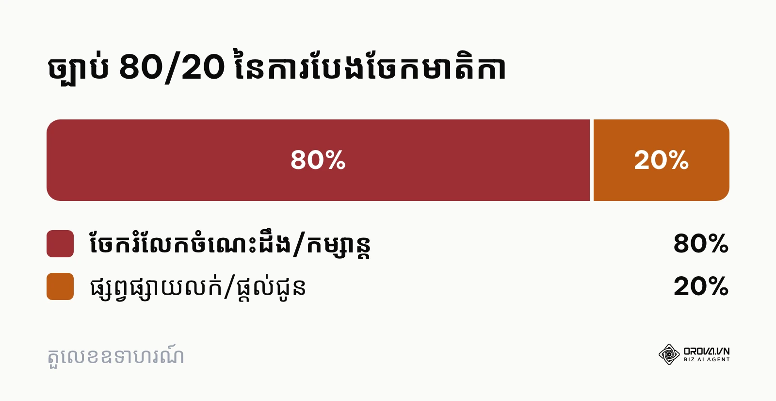 តារាងចំណែកភាគរយបង្ហាញពីការបែងចែកមាតិកាចែករំលែកចំណេះដឹង និងមាតិកាលក់