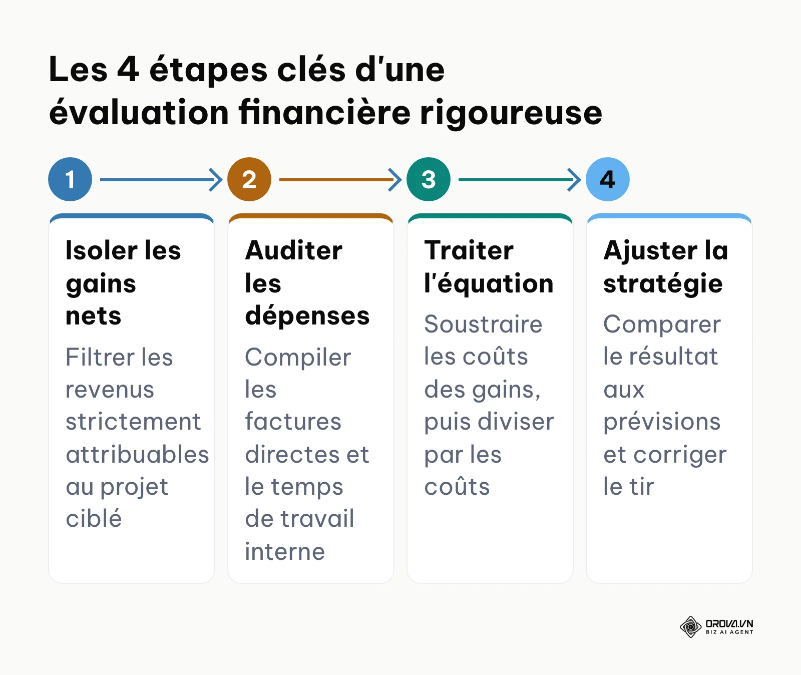 Processus séquentiel de calcul du ROI allant de la collecte des données à l'ajustement stratégique.