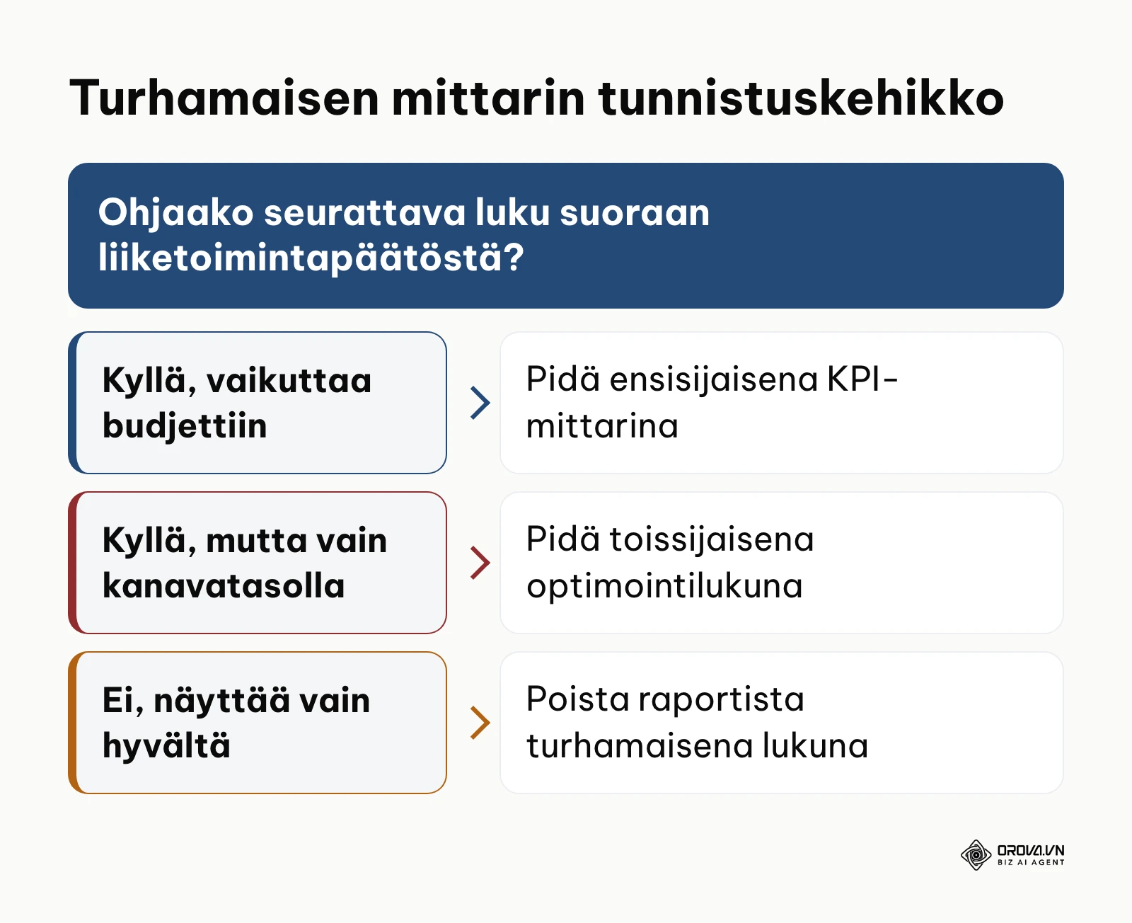 Päätöspuu turhaisen mittarin tunnistamiseksi ja karsimiseksi raportoinnista.