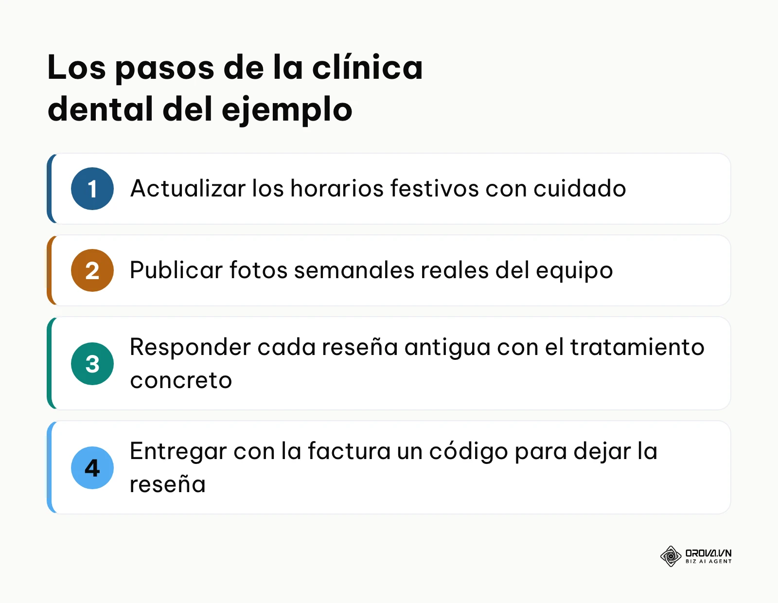 Cuatro pasos que siguió la clínica dental del ejemplo ilustrativo para ganar citas desde el mapa.