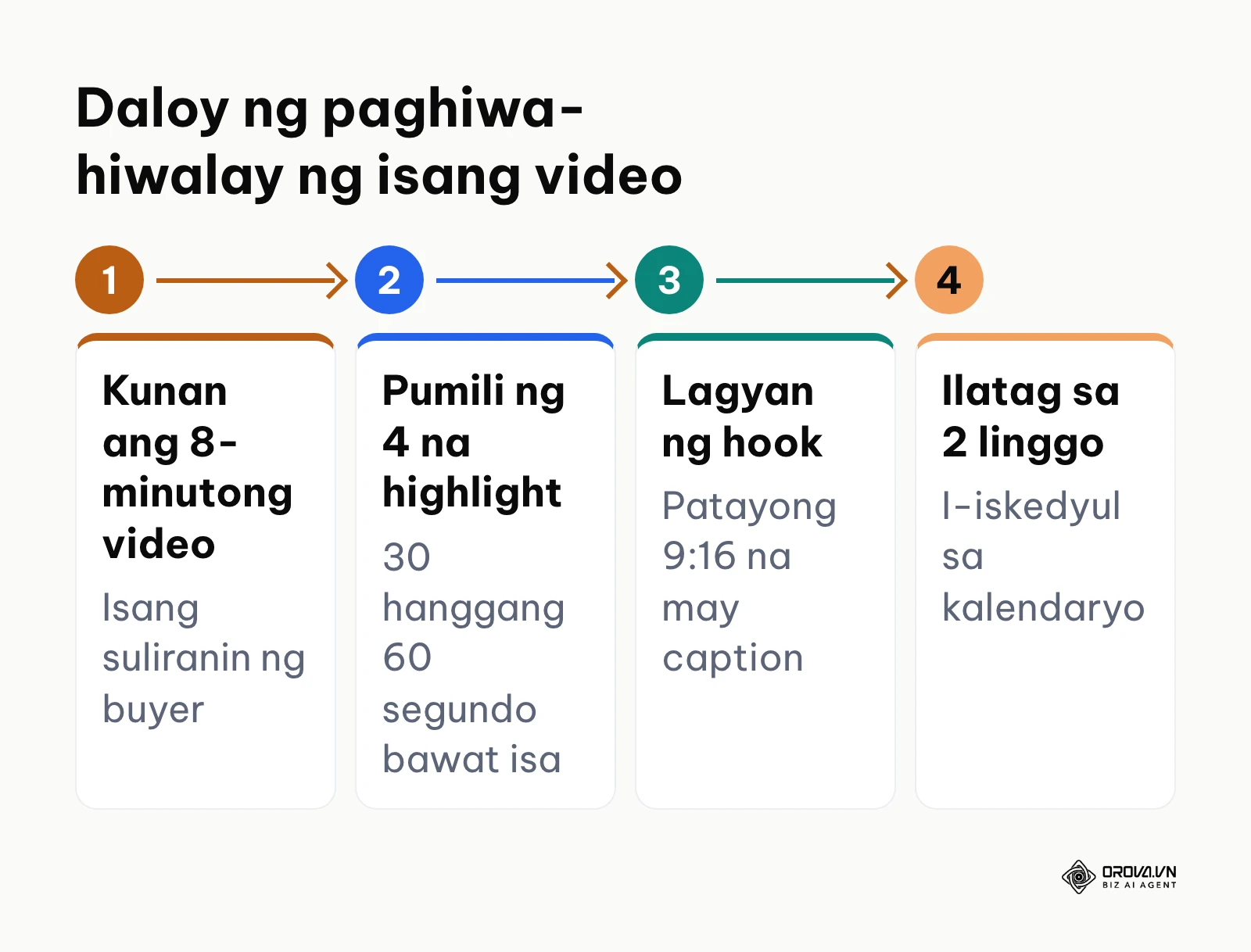 Hakbang-hakbang na proseso ng paglikha ng apat na maiikling vertical video mula sa isang mahabang footage