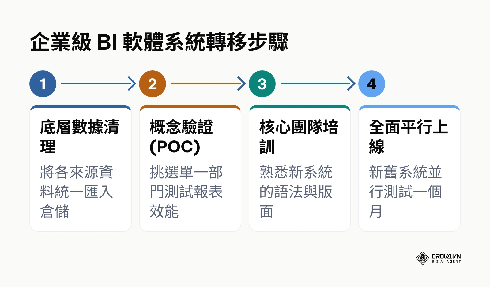 包含底層數據清理、概念驗證、團隊培訓與全面平行上線四個步驟的轉移流程