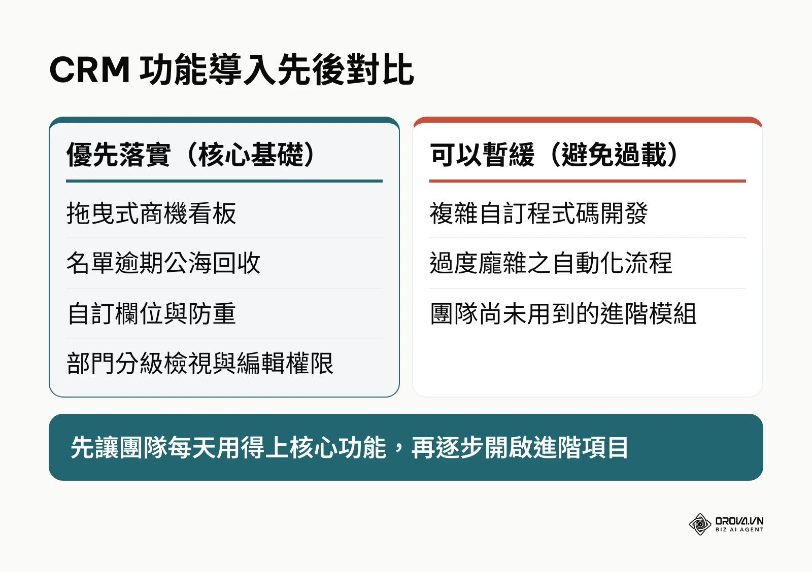 CRM功能導入先後對比圖