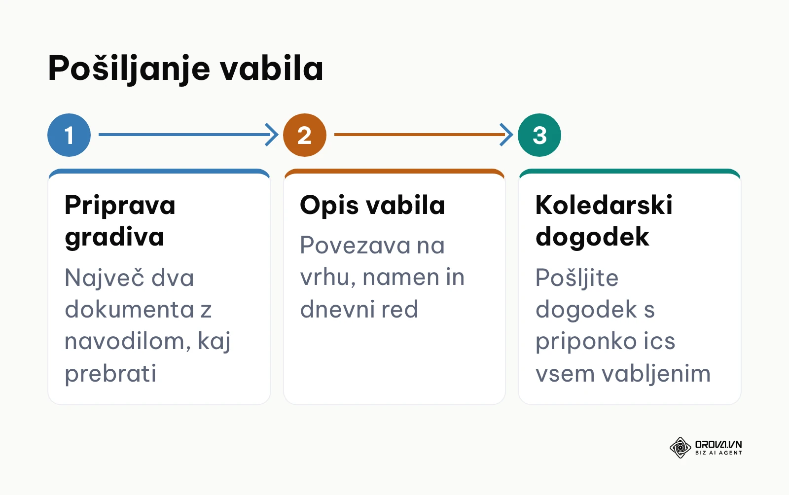 Koraki priprave in pošiljanja vabil za spletni sestanek