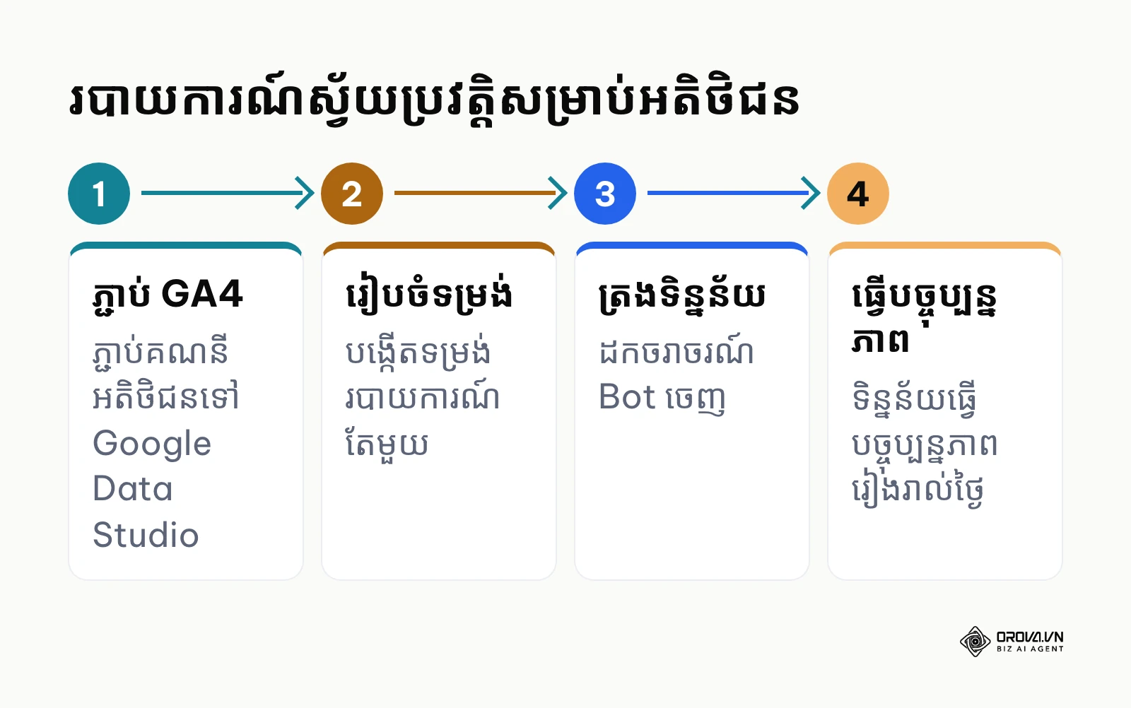 ជំហានរៀបចំរបាយការណ៍ស្វ័យប្រវត្តិដោយប្រើ GA4 និង Google Data Studio